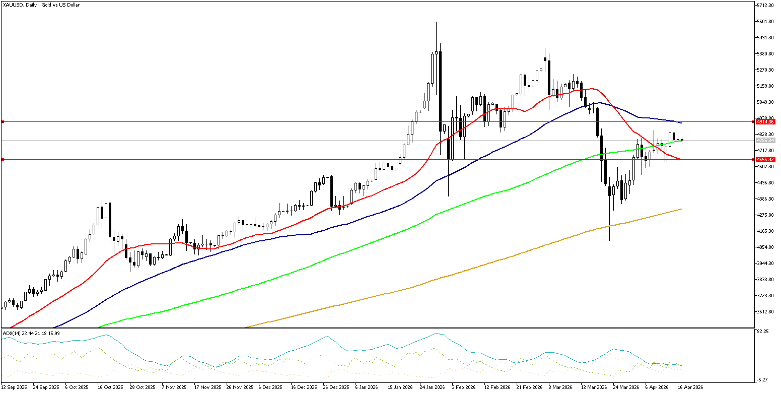 17 Nisan 2026 Forex Analizi: XAUUSD