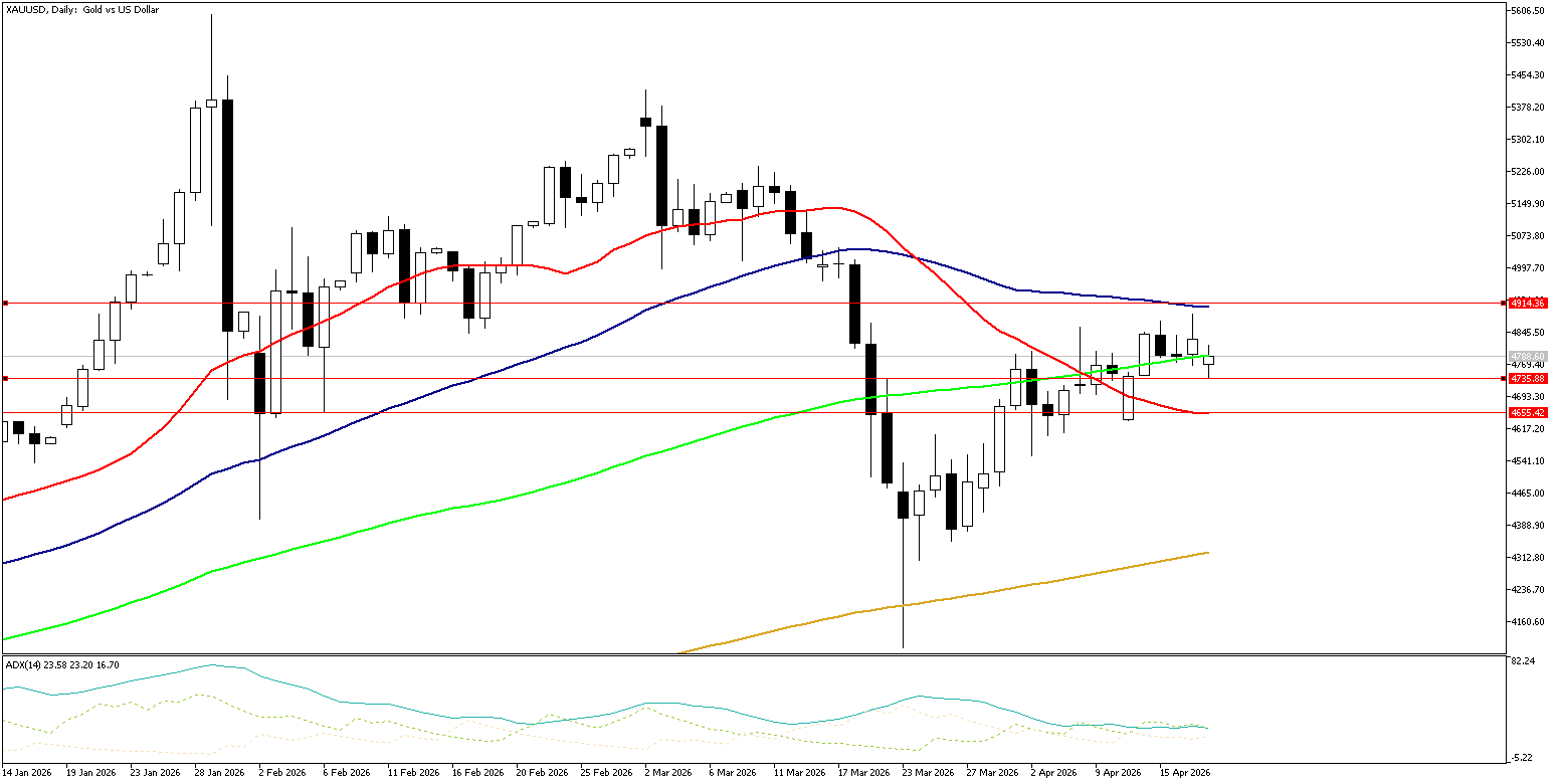 20 Nisan 2026 Forex Analizi: XAUUSD