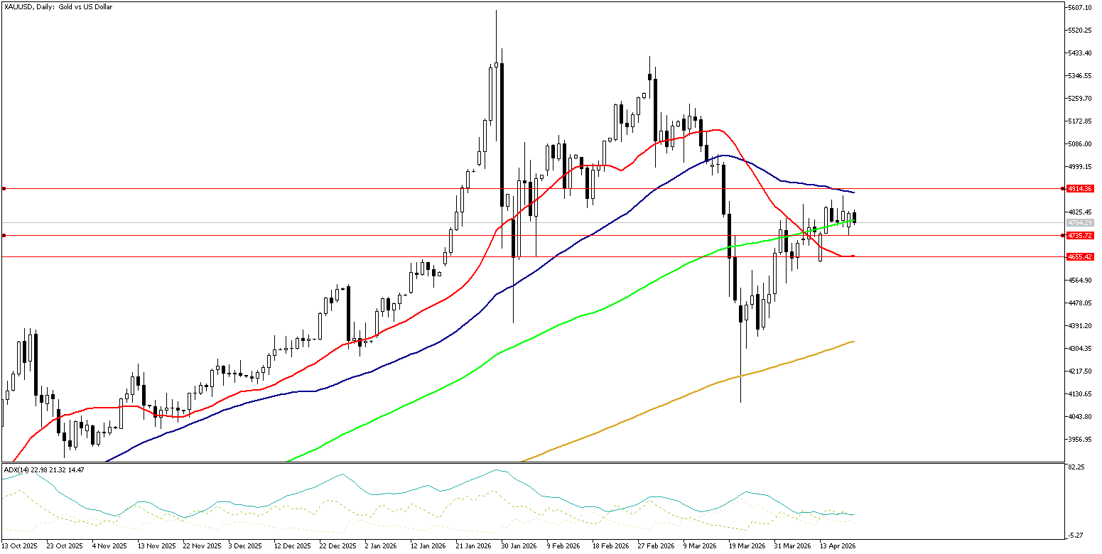 21 Nisan 2026 Forex Analizi: XAUUSD