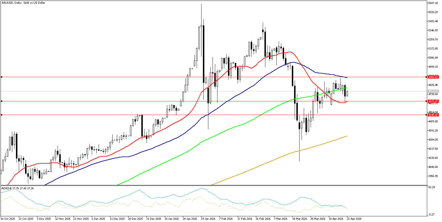 22 Nisan 2026 Forex Analizi: XAUUSD