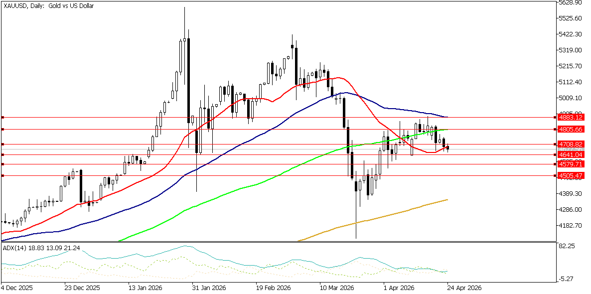 24 Nisan 2026 Forex Analizi: XAUUSD