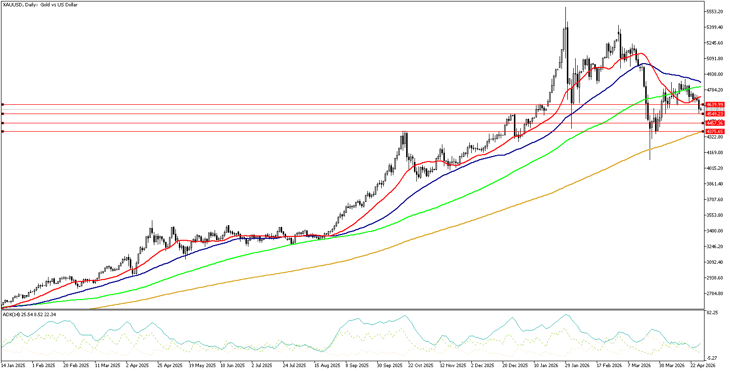 29 Nisan 2026 Forex Analizi: XAUUSD