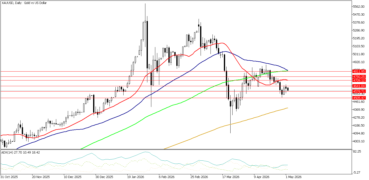 4 Mayıs 2026 Forex Analizi: XAUUSD