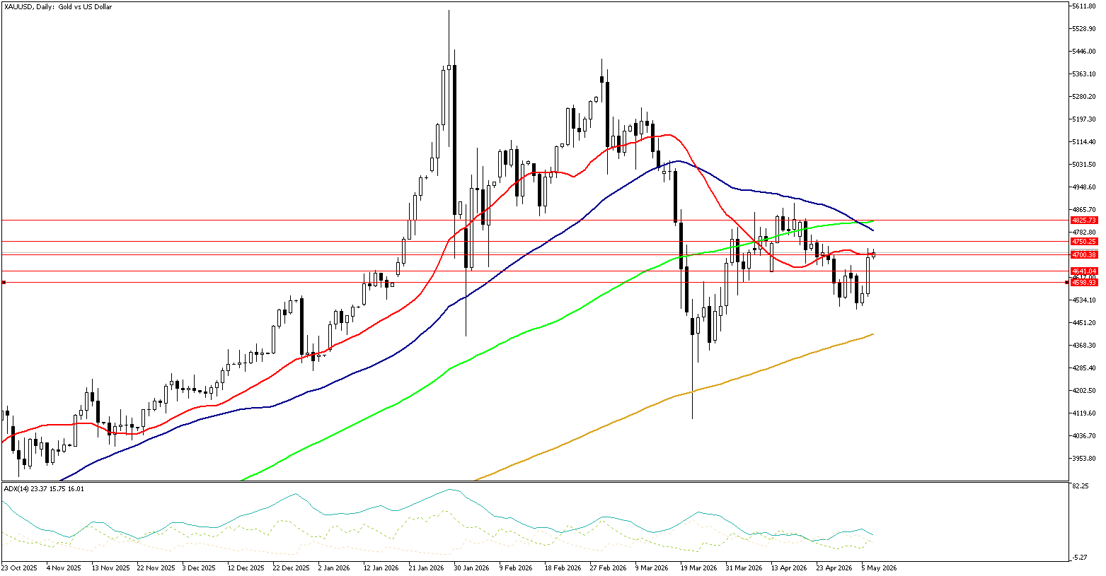 7 Mayıs 2026 Forex Analizi: XAUUSD