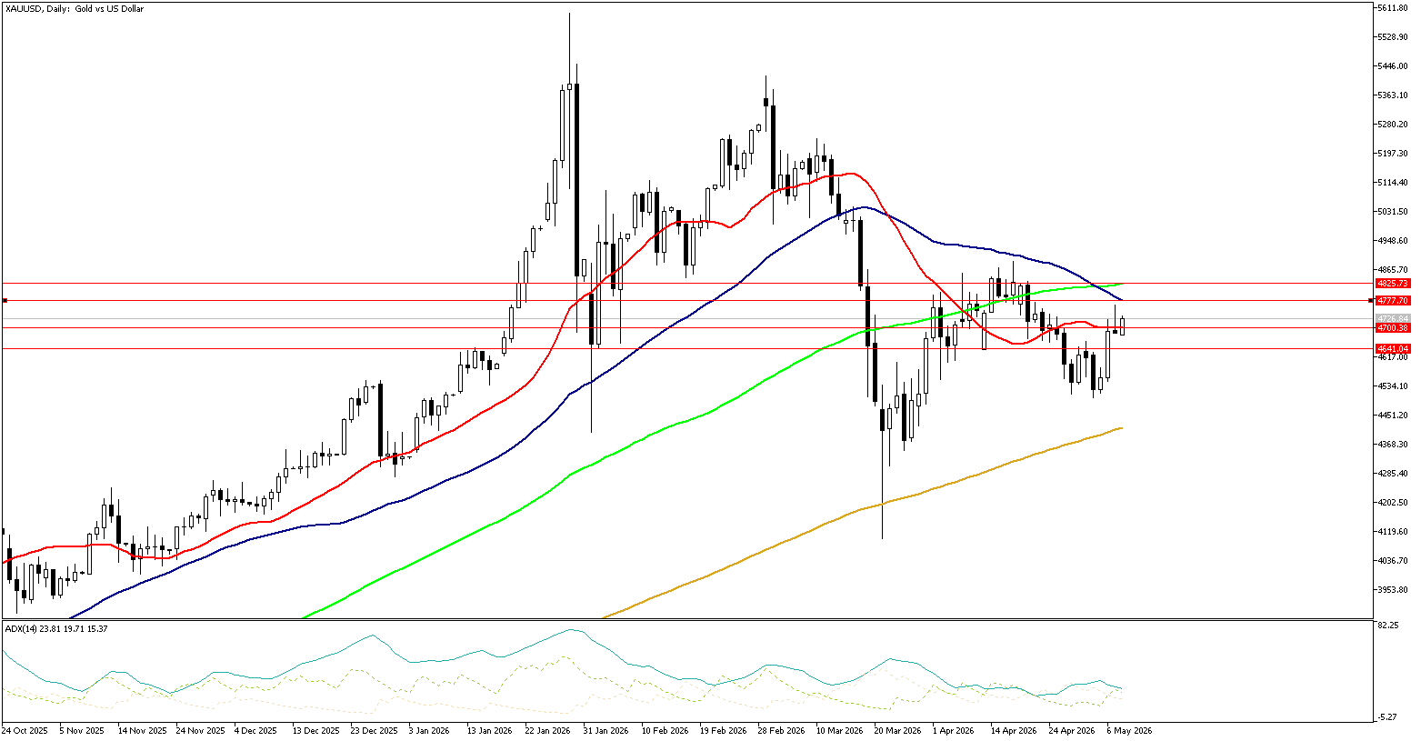 8 Mayıs 2026 Forex Analizi: XAUUSD