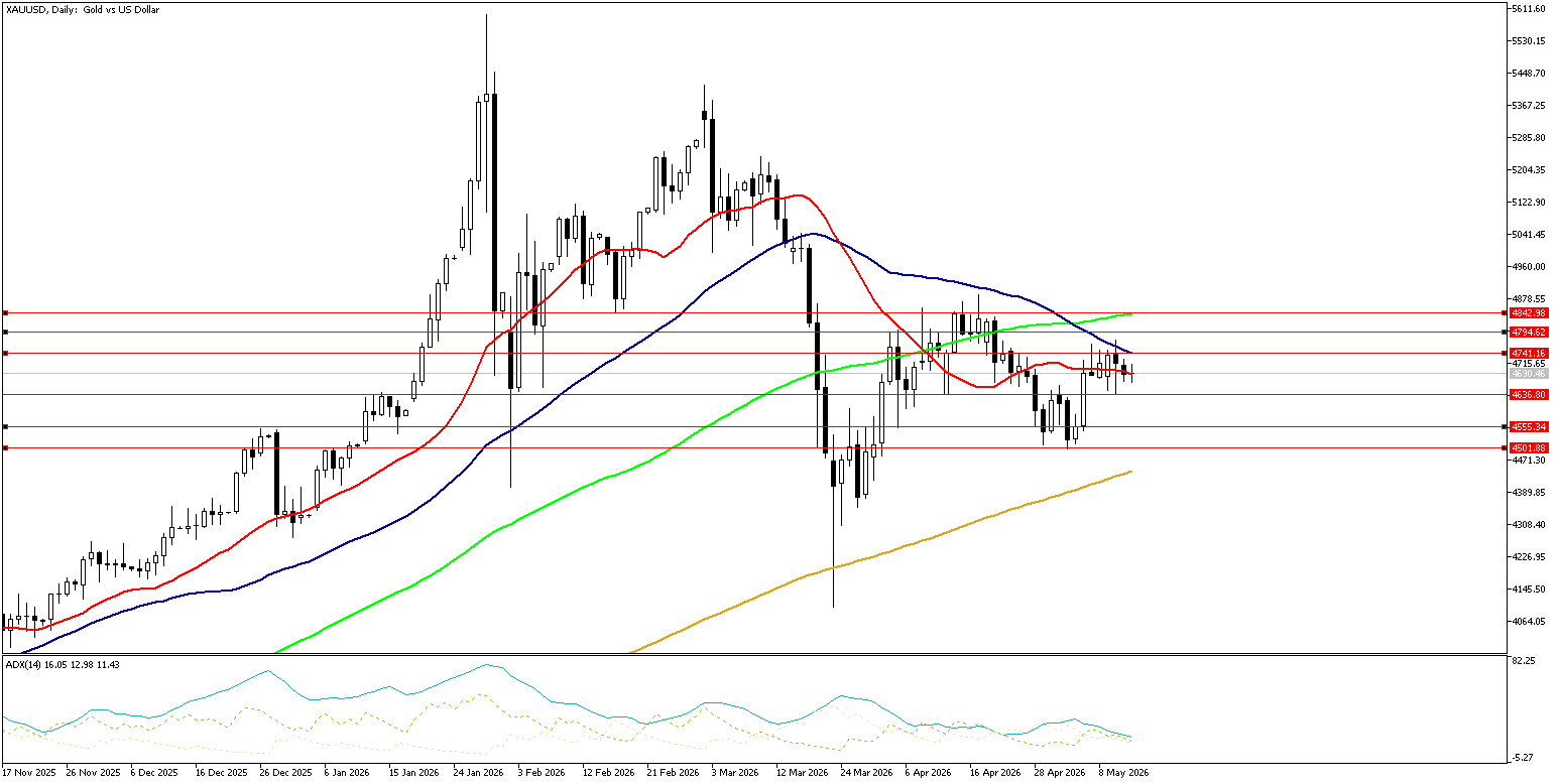14 Mayıs 2026 Forex Analizi: XAUUSD