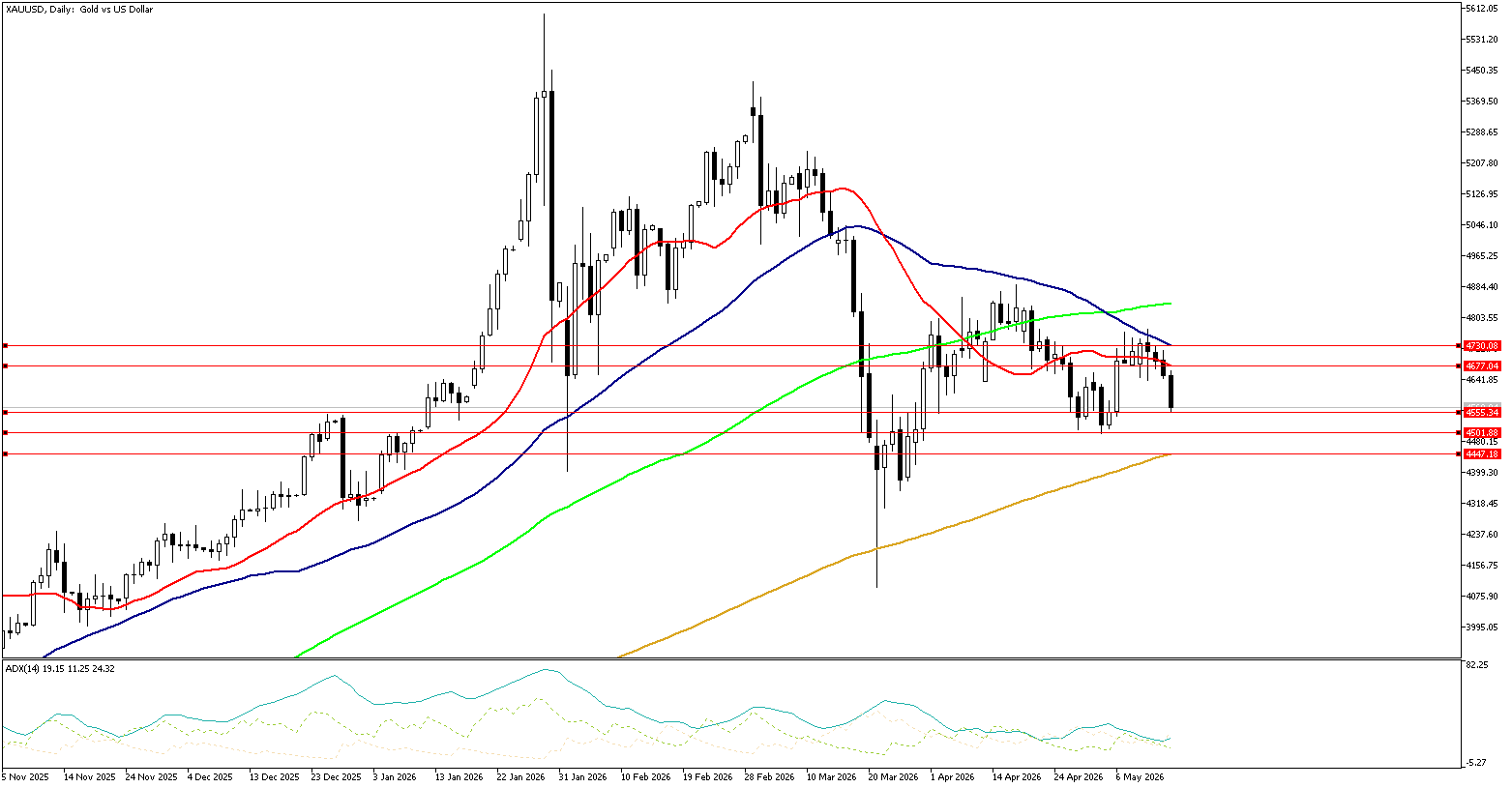 15 Mayıs 2026 Forex Analizi: XAUUSD
