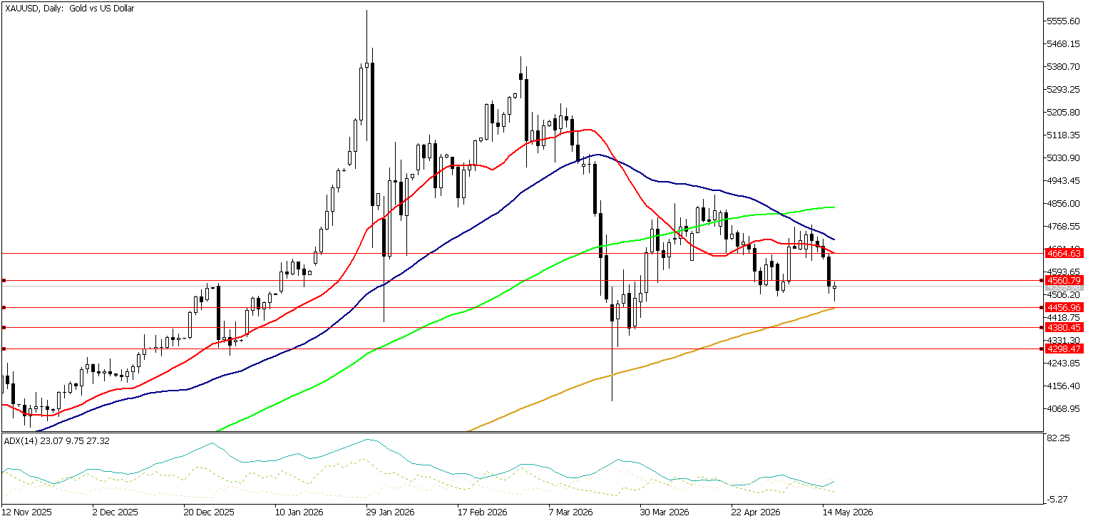 18 Mayıs 2026 Forex Analizi: XAUUSD