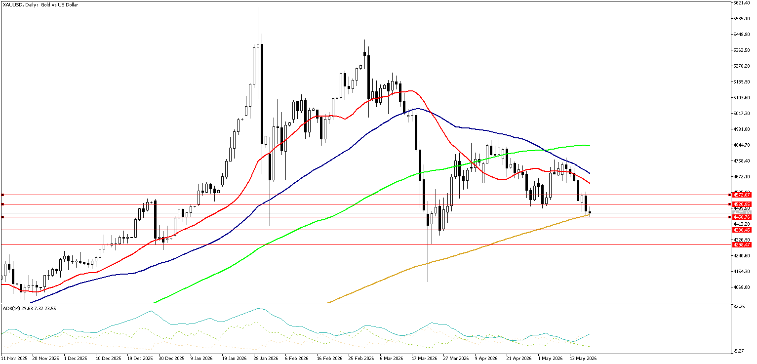 20 Mayıs 2026 Forex Analizi: XAUUSD