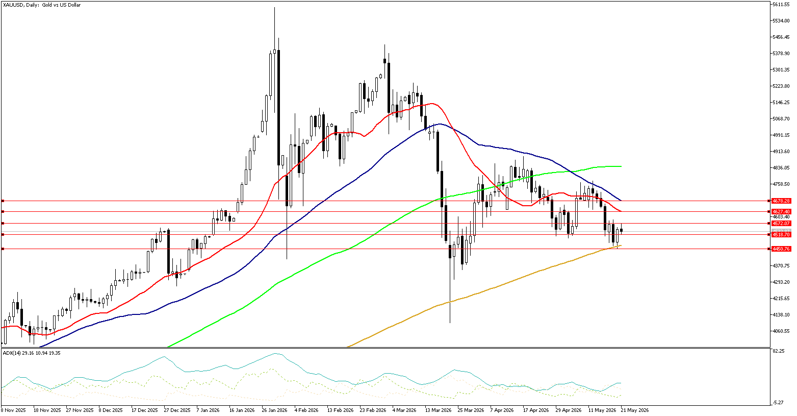 21 Mayıs 2026 Forex Analizi: XAUUSD