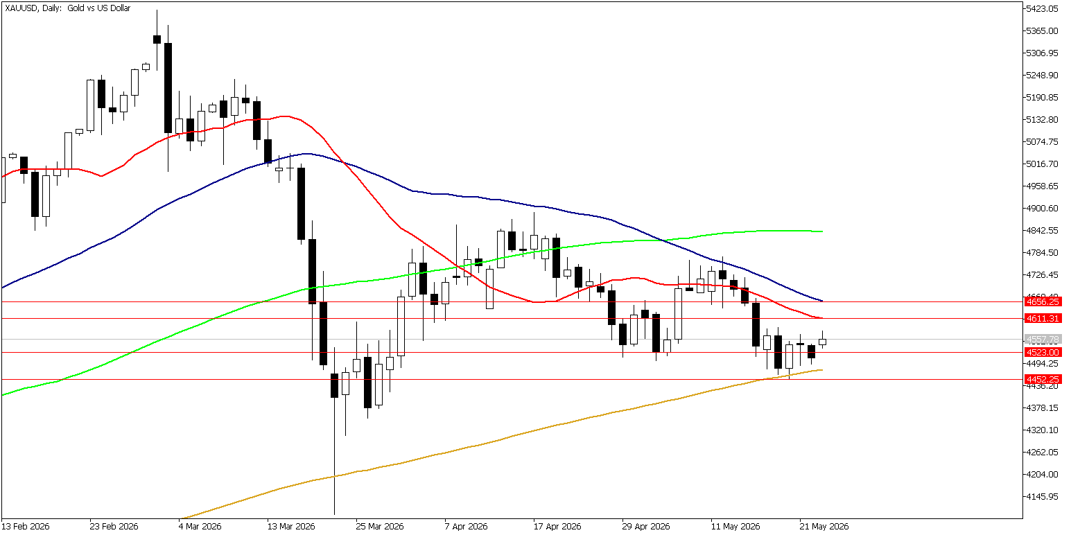 25 Mayıs 2026 Forex Analizi: XAUUSD