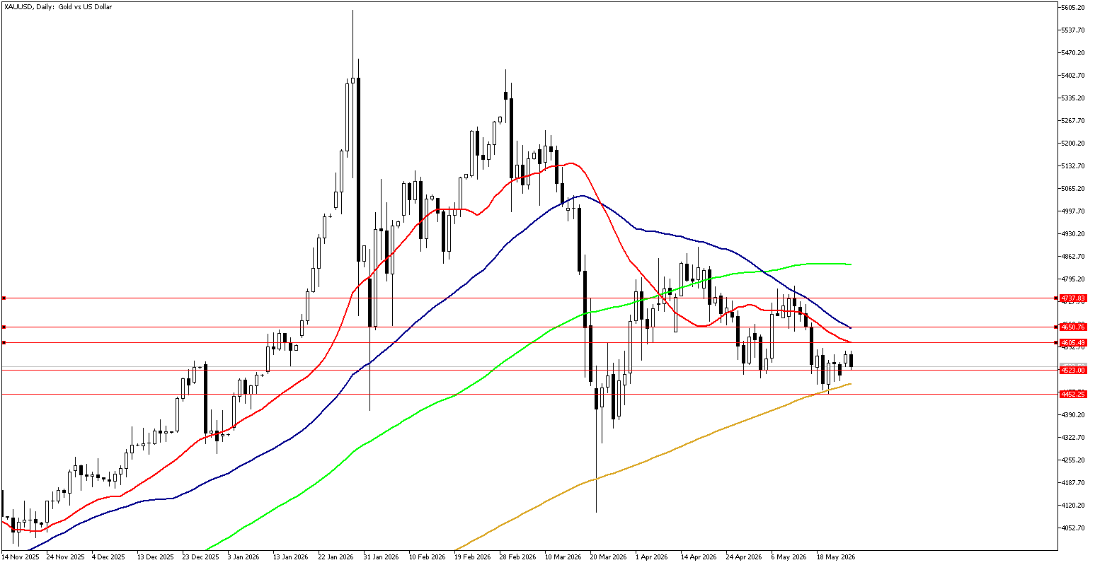26 Mayıs 2026 Forex Analizi: XAUUSD