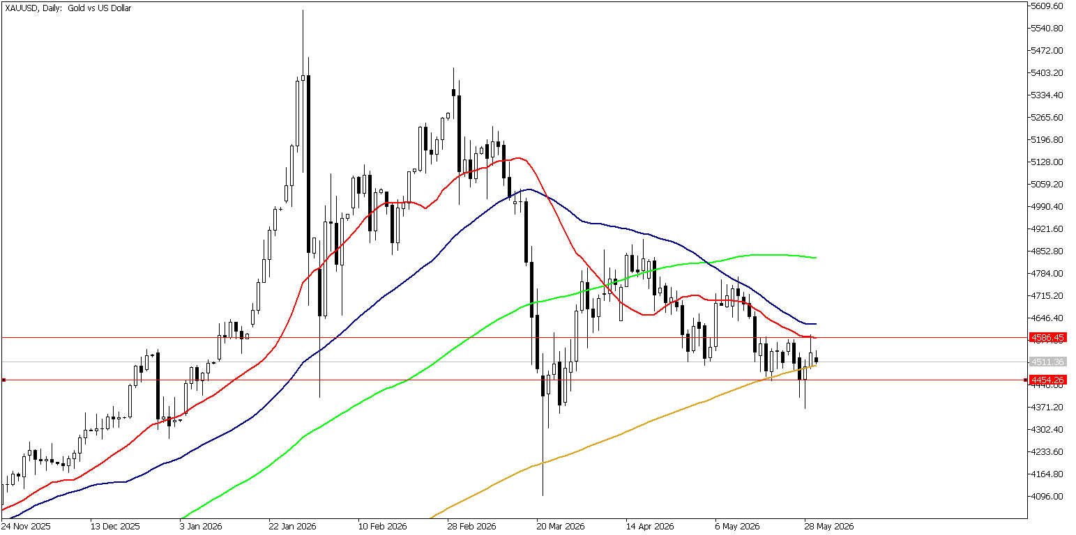 1 Haziran 2026 Forex Analizi: XAUUSD