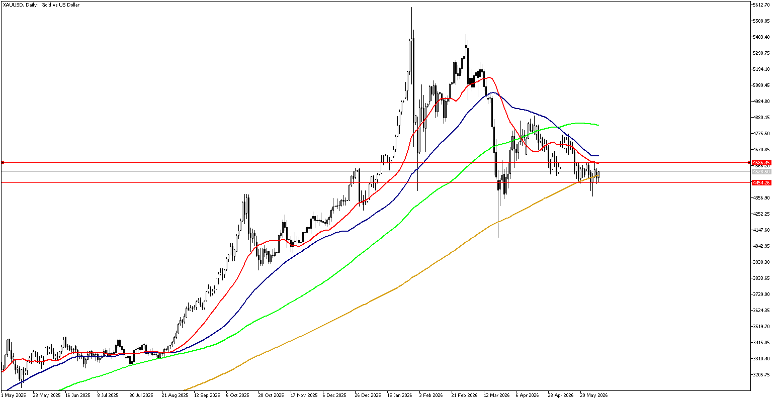 2 Haziran 2026 Forex Analizi: XAUUSD