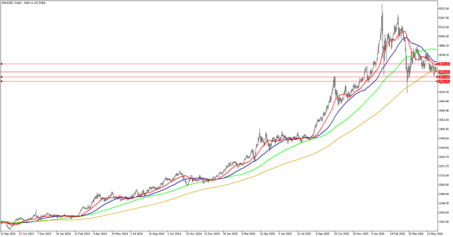3 Haziran 2026 Forex Analizi: XAUUSD