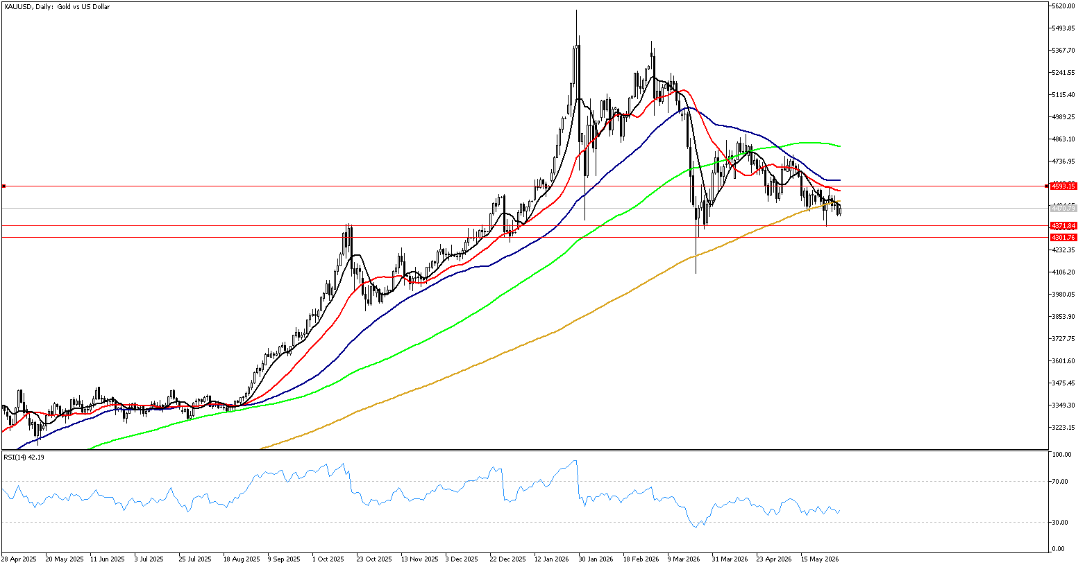 4 Haziran 2026 Forex Analizi: XAUUSD