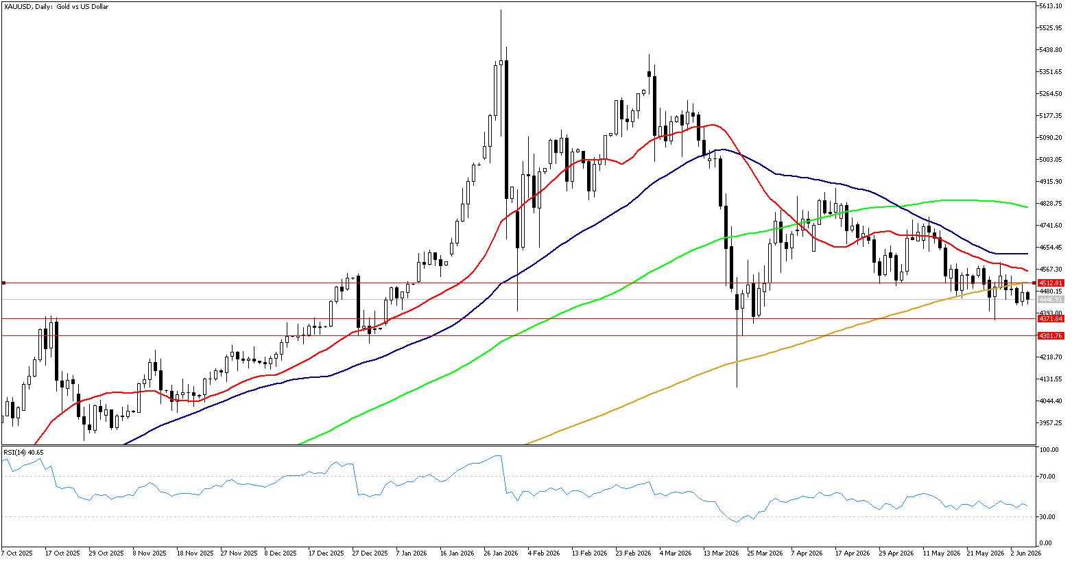 5 Haziran 2026 Forex Analizi: XAUUSD