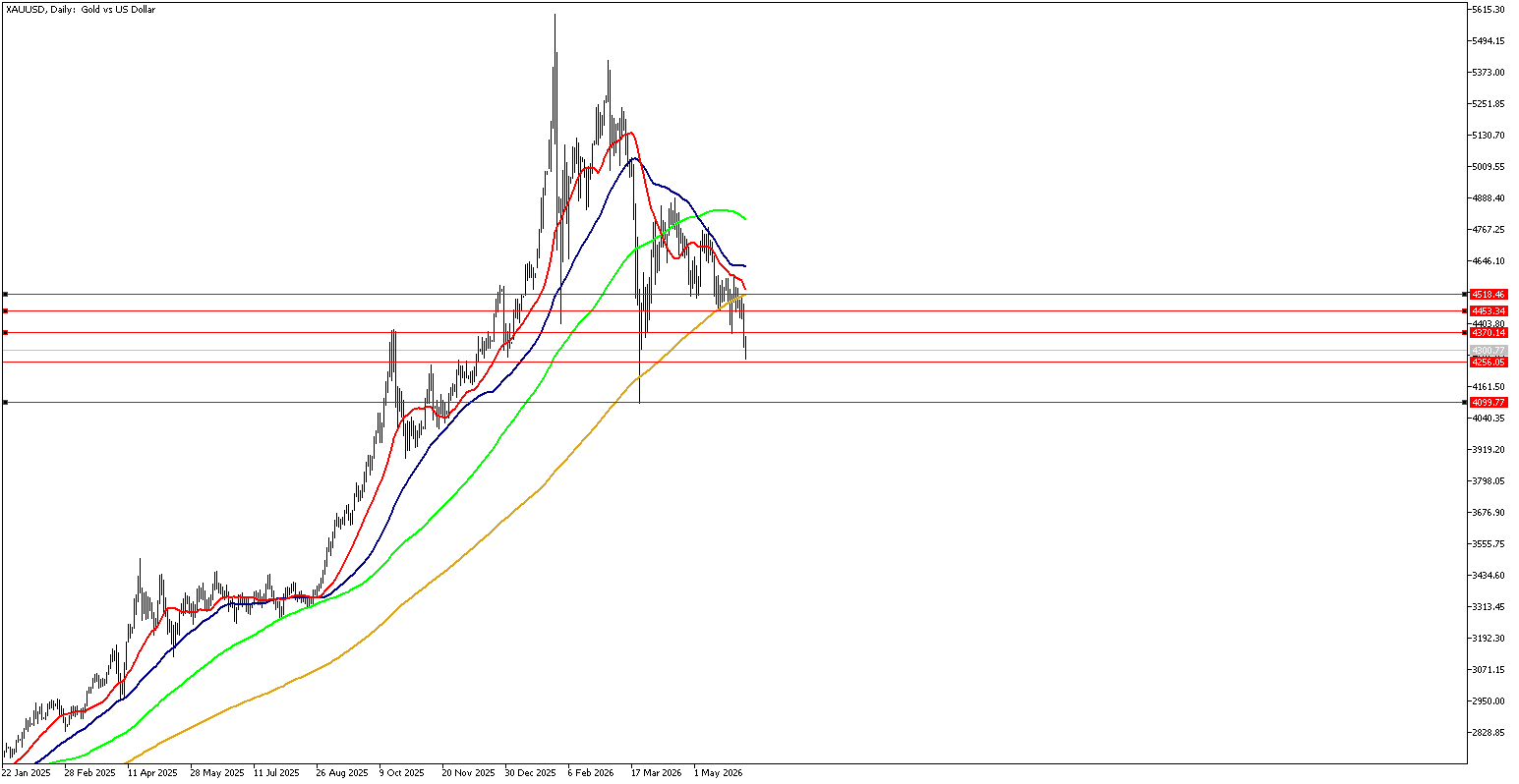 8 Haziran 2026 Forex Analizi: XAUUSD