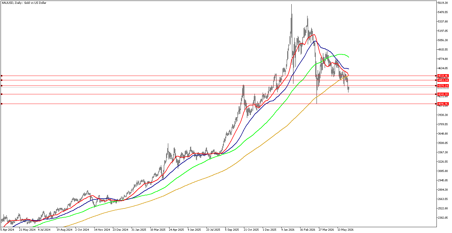 9 Haziran 2026 Forex Analizi: XAUUSD