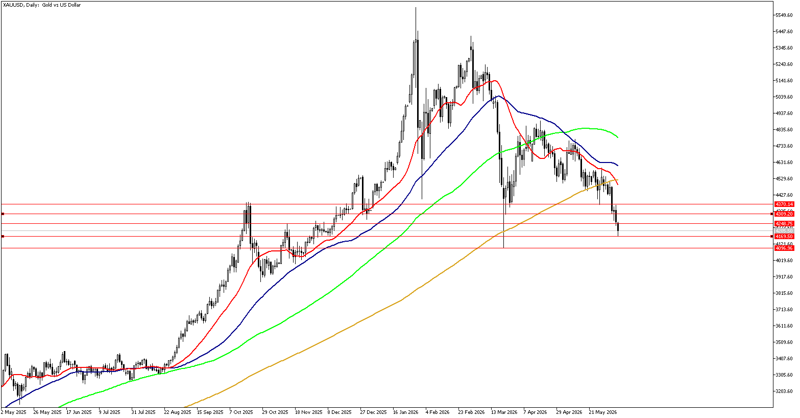 10 Haziran 2026 Forex Analizi: XAUUSD
