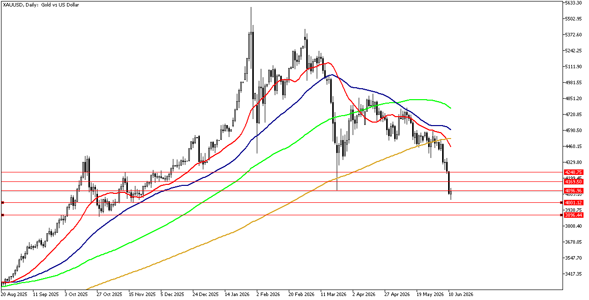 11 Haziran 2026 Forex Analizi: XAUUSD