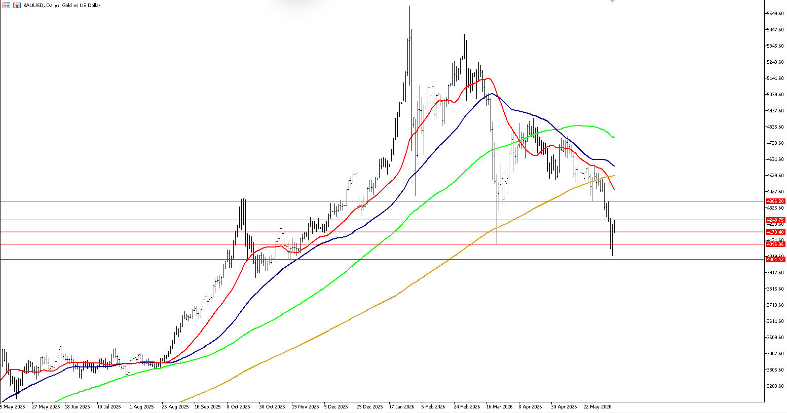 12 Haziran 2026 Forex Analizi: XAUUSD