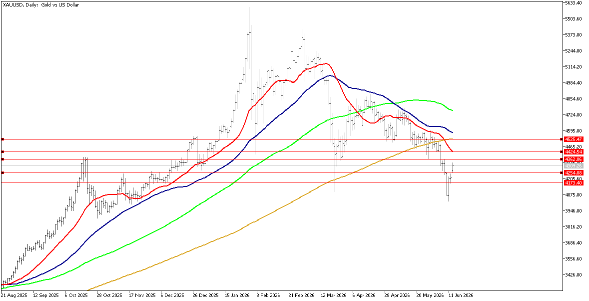 15 Haziran 2026 Forex Analizi: XAUUSD