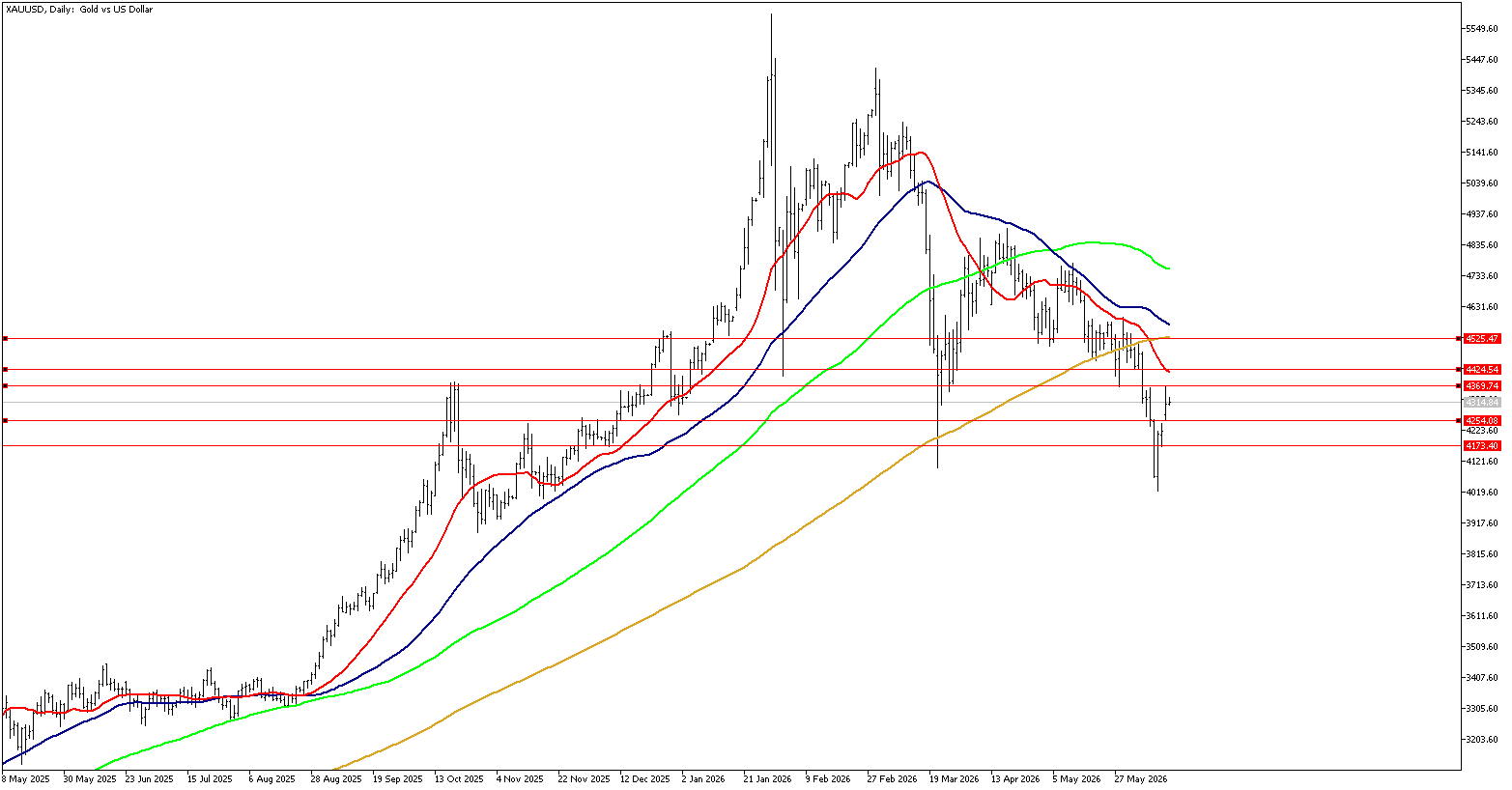 16 Haziran 2026 Forex Analizi: XAUUSD