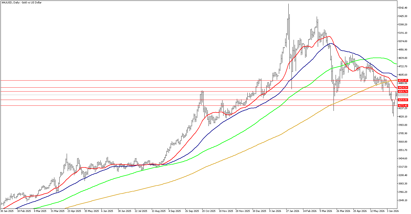 17 Haziran 2026 Forex Analizi: XAUUSD