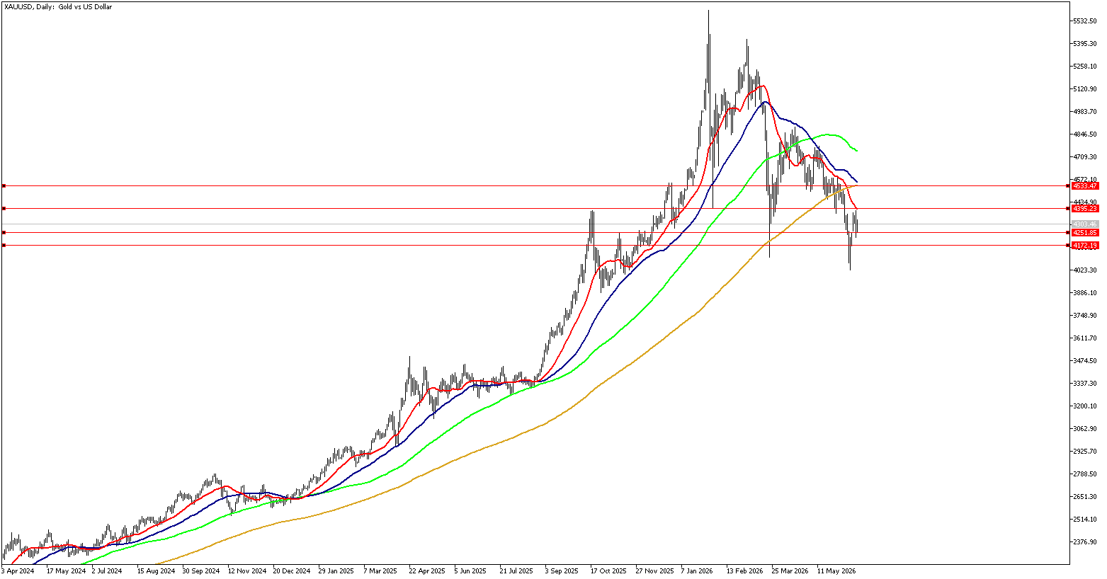 18 Haziran 2026 Forex Analizi: XAUUSD