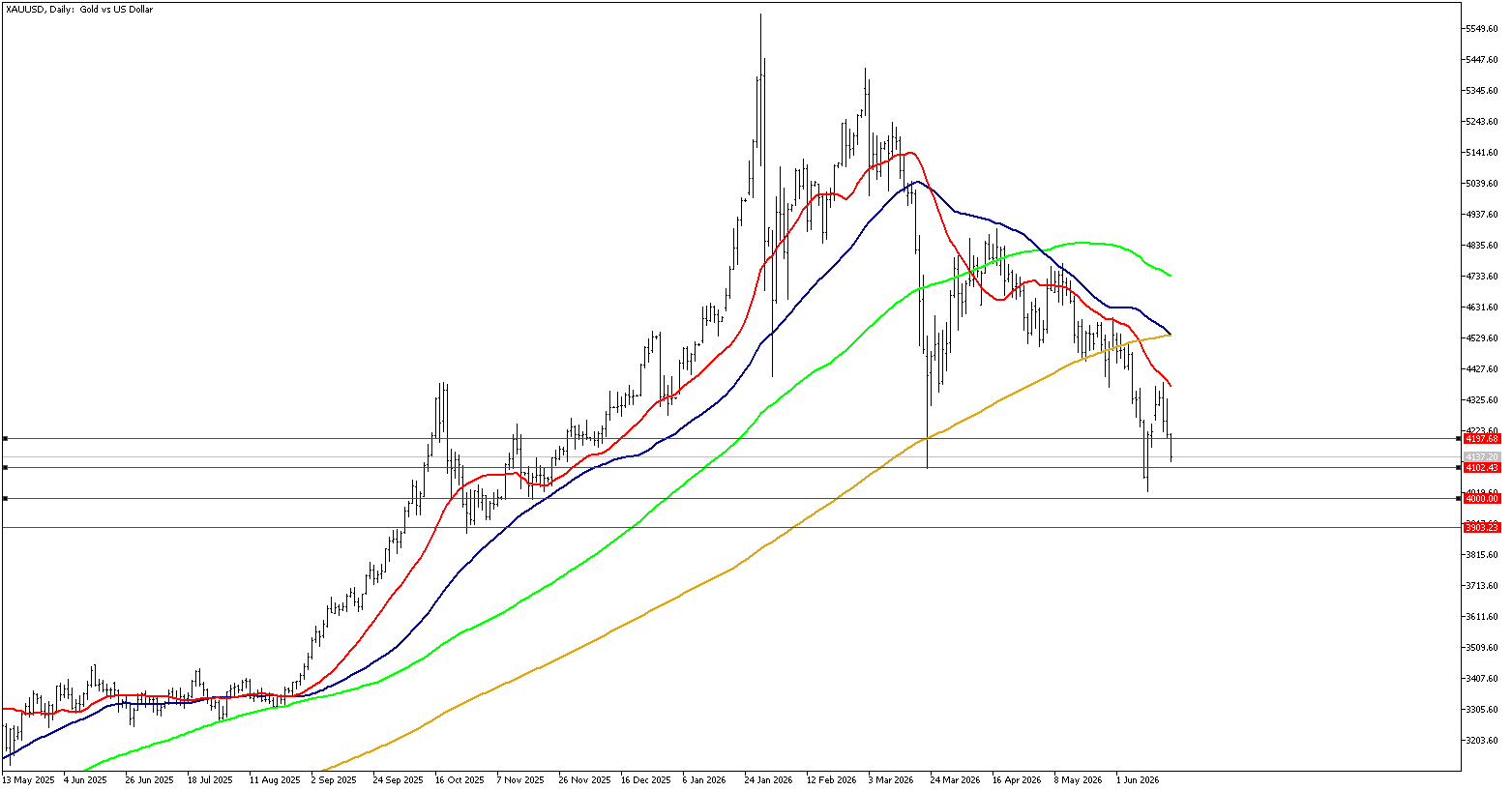 19 Haziran 2026 Forex Analizi: XAUUSD