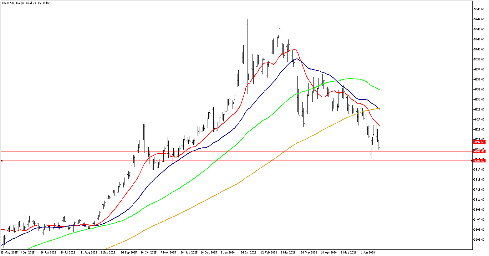 22 Haziran 2026 Forex Analizi: XAUUSD