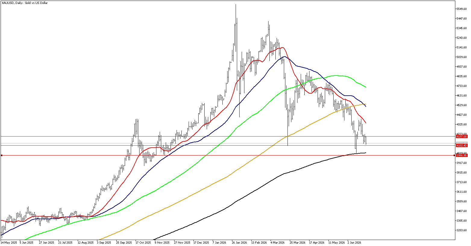 23 Haziran 2026 Forex Analizi: XAUUSD