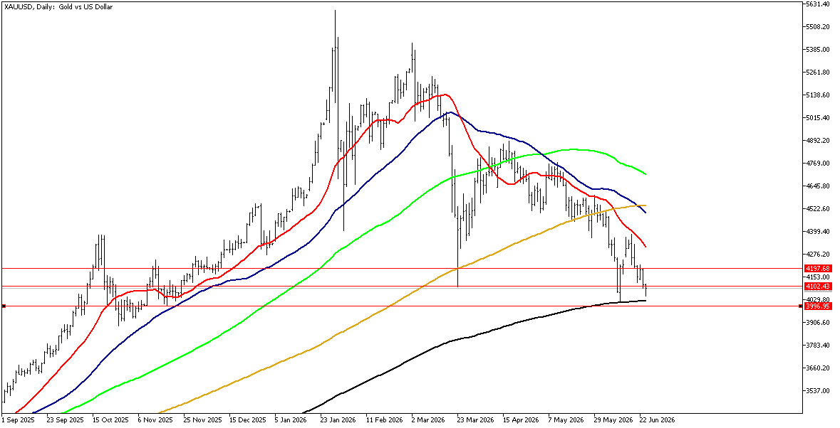 24 Haziran 2026 Forex Analizi: XAUUSD