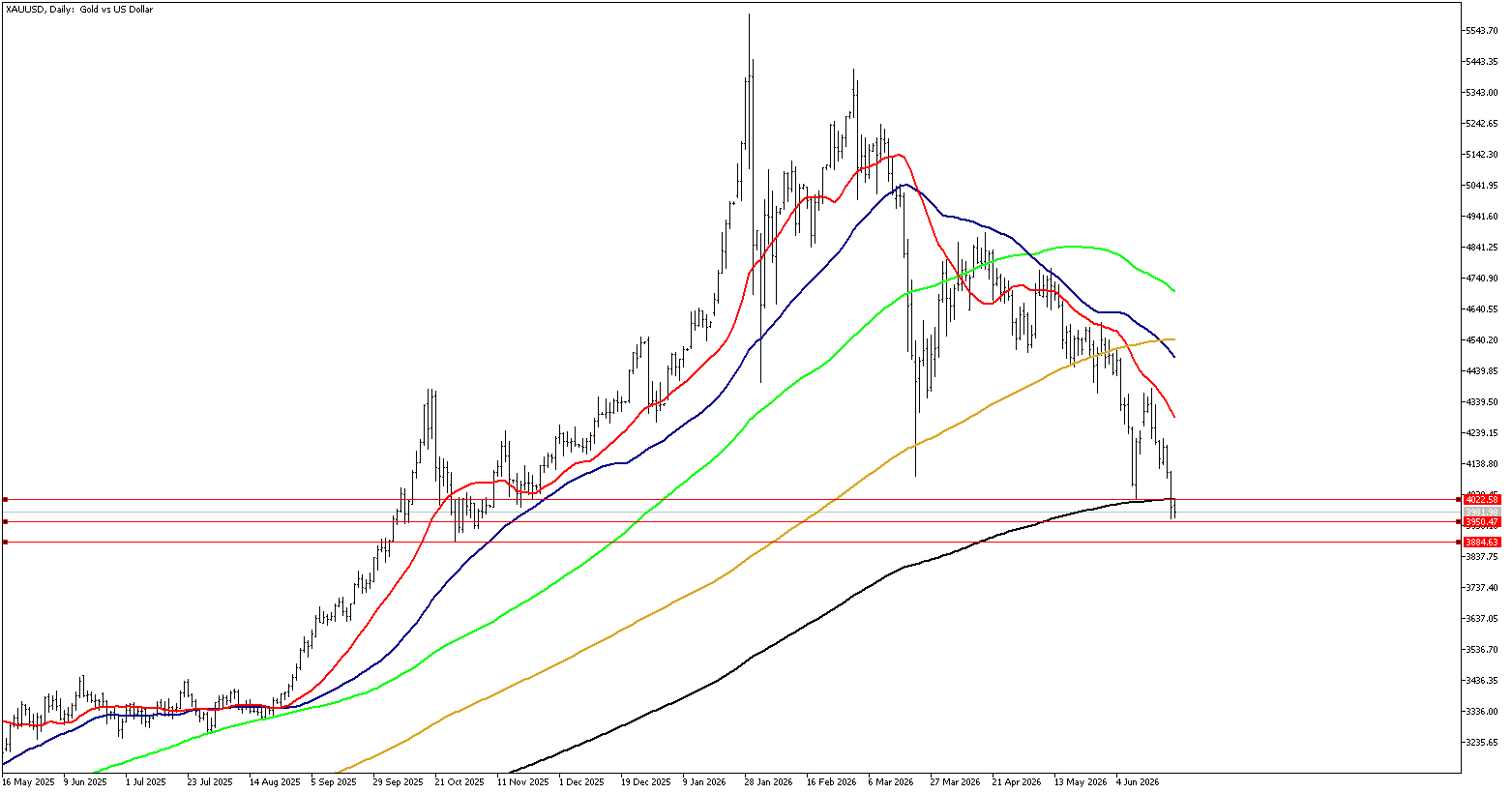 25 Haziran 2026 Forex Analizi: XAUUSD