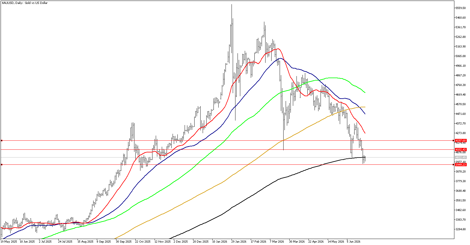26 Haziran 2026 Forex Analizi: XAUUSD