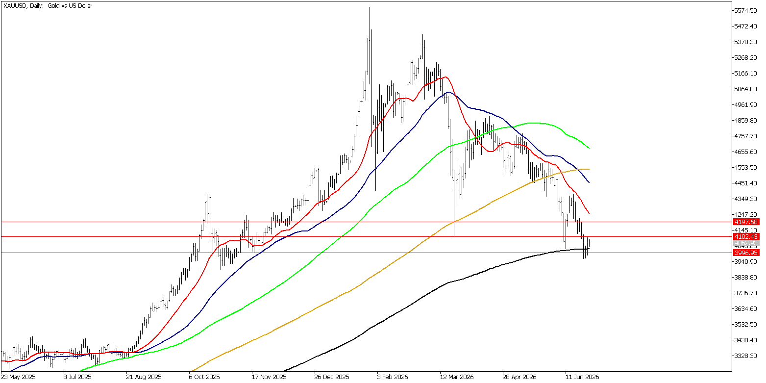 29 Haziran 2026 Forex Analizi: XAUUSD