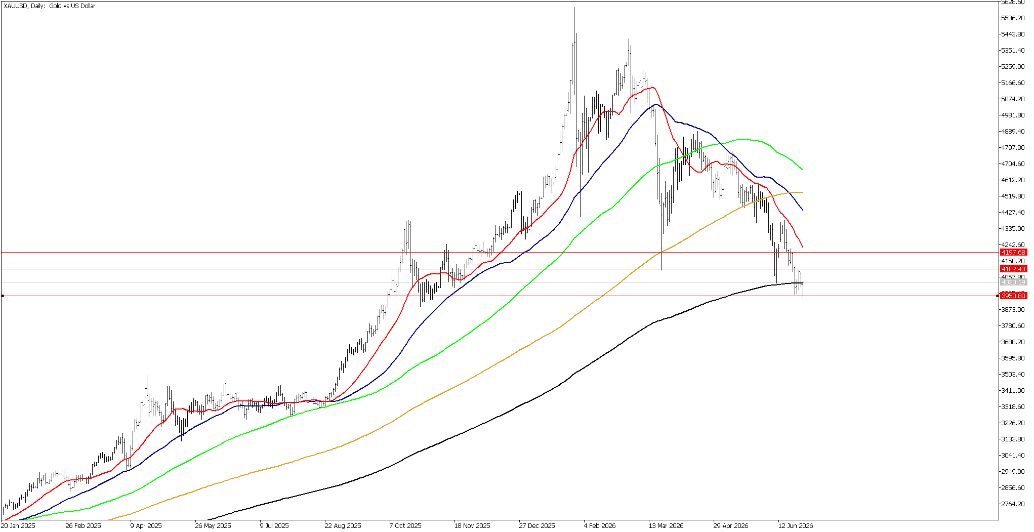 30 Haziran 2026 Forex Analizi: XAUUSD