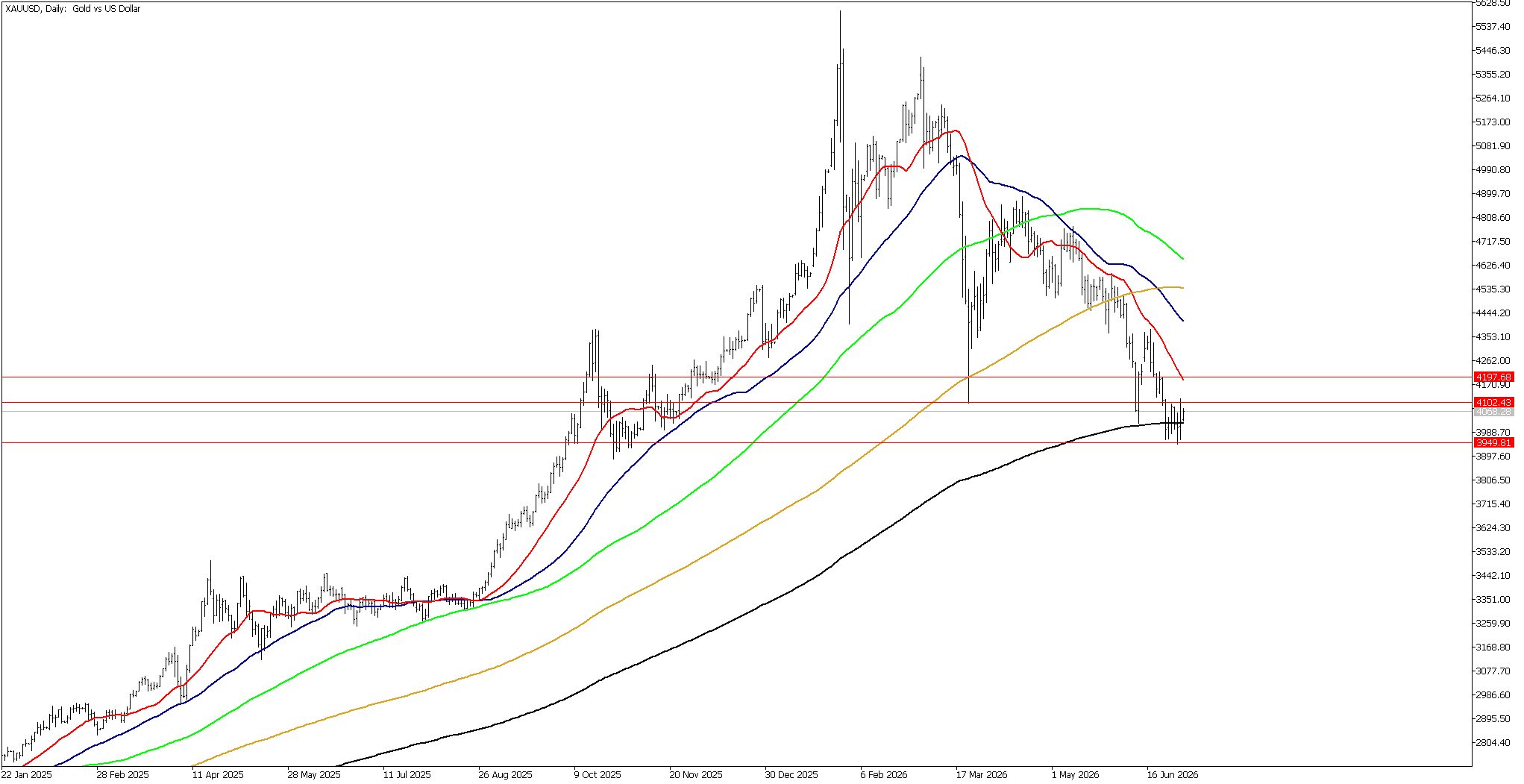2 Temmuz 2026 Forex Analizi: XAUUSD