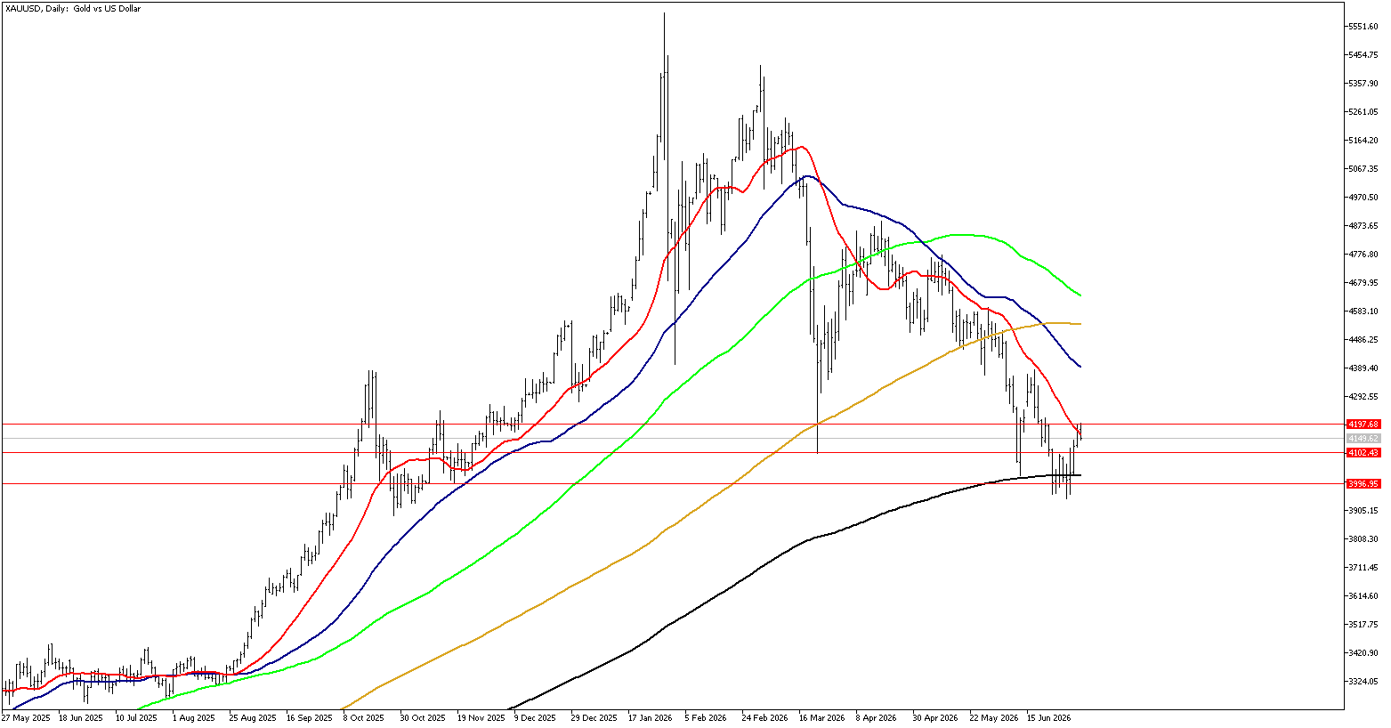 6 Temmuz 2026 Forex Analizi: XAUUSD