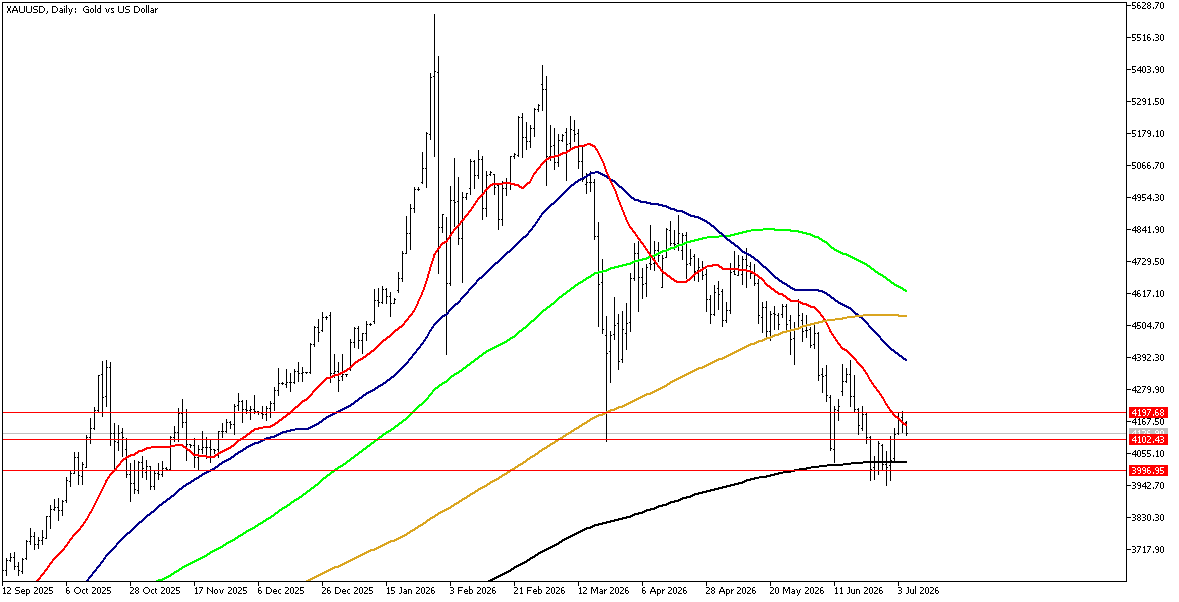 7 Temmuz 2026 Forex Analizi: XAUUSD