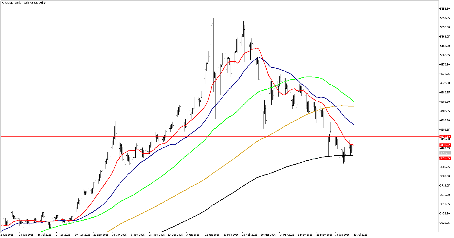 13 Temmuz 2026 Forex Analizi: XAUUSD
