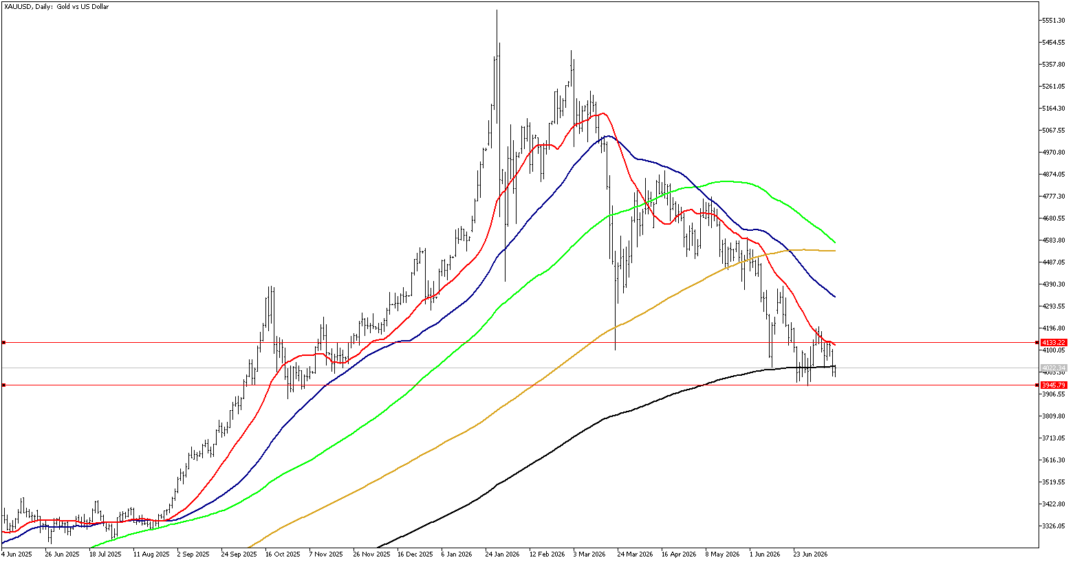 14 Temmuz 2026 Forex Analizi: XAUUSD