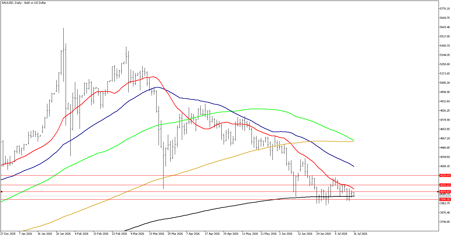 16 Temmuz 2026 Forex Analizi: XAUUSD