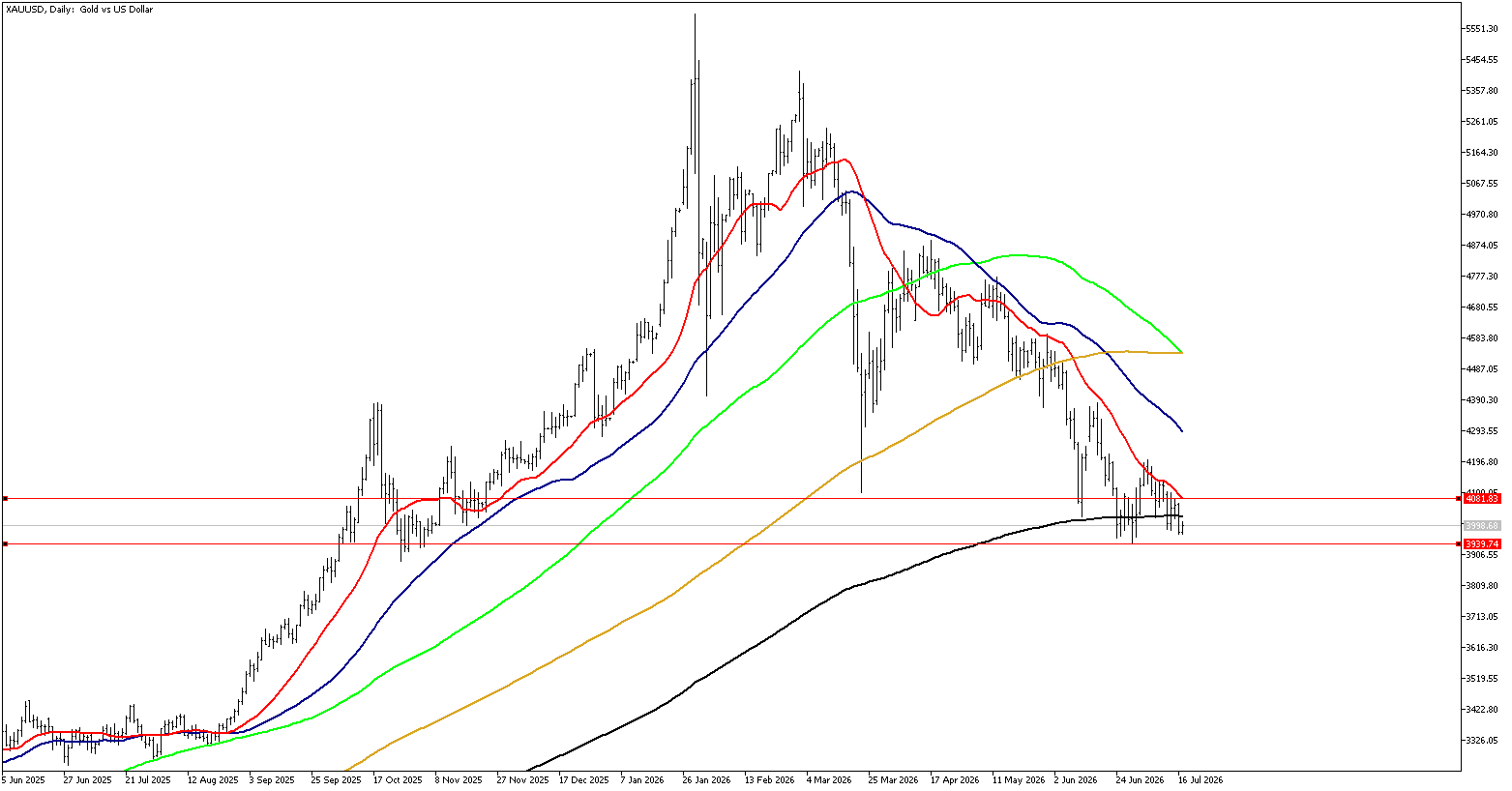 17 Temmuz 2026 Forex Analizi: XAUUSD