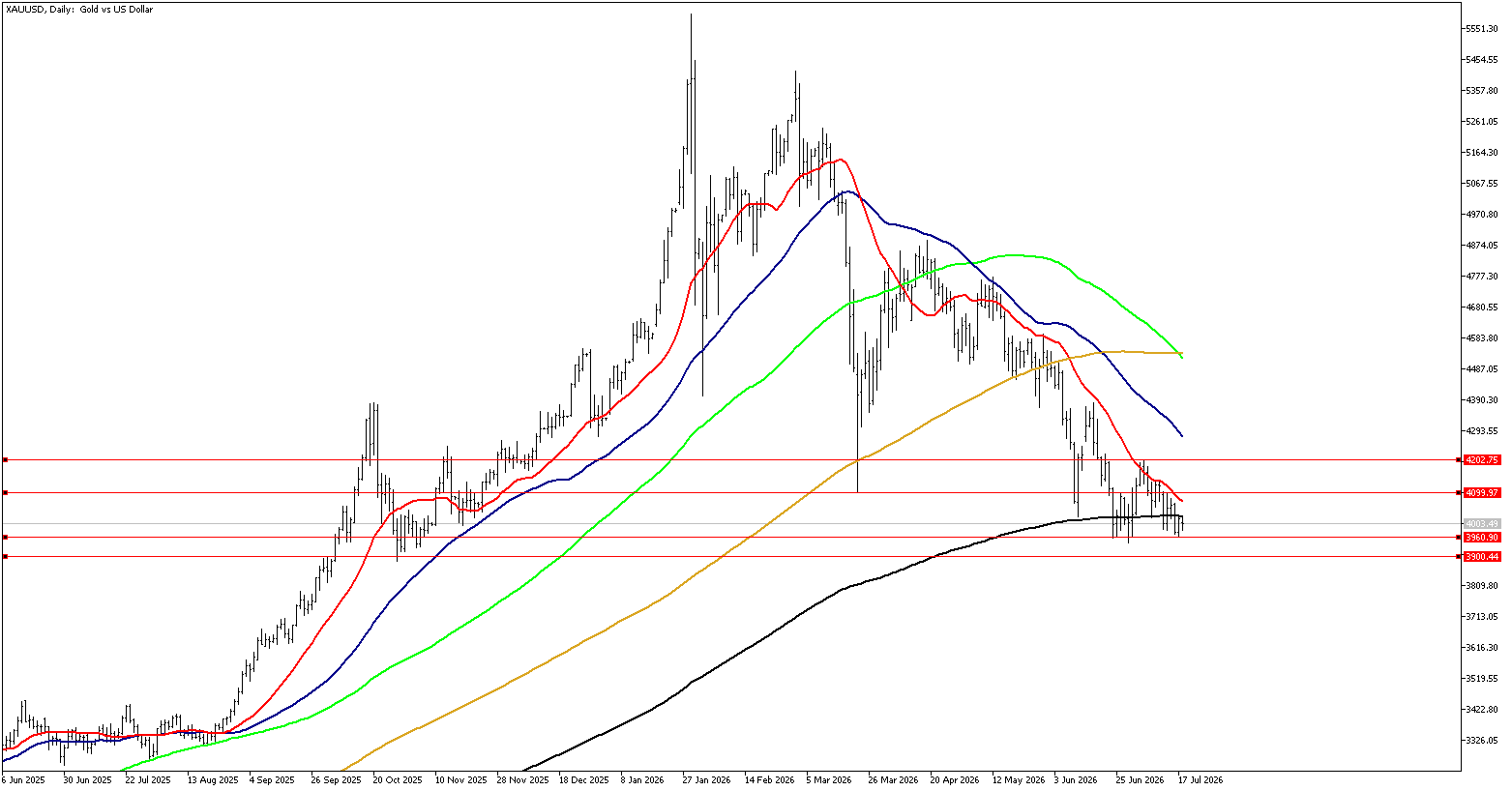 20 Temmuz 2026 Forex Analizi: XAUUSD