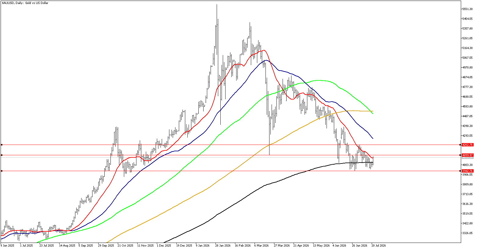 21 Temmuz 2026 Forex Analizi: XAUUSD