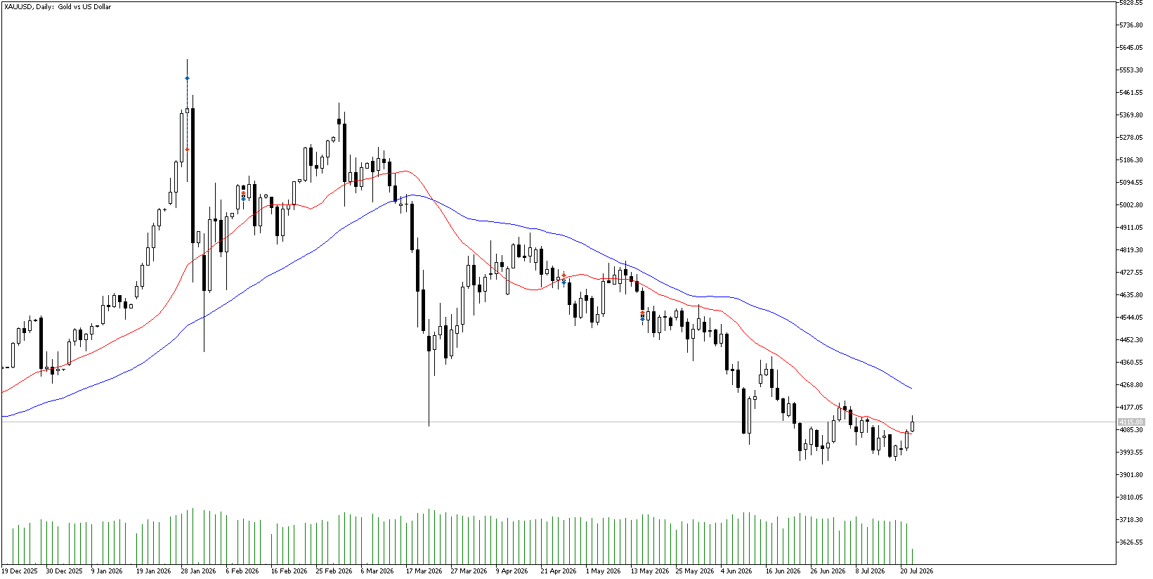 22 Temmuz 2026 Forex Analizi: XAUUSD