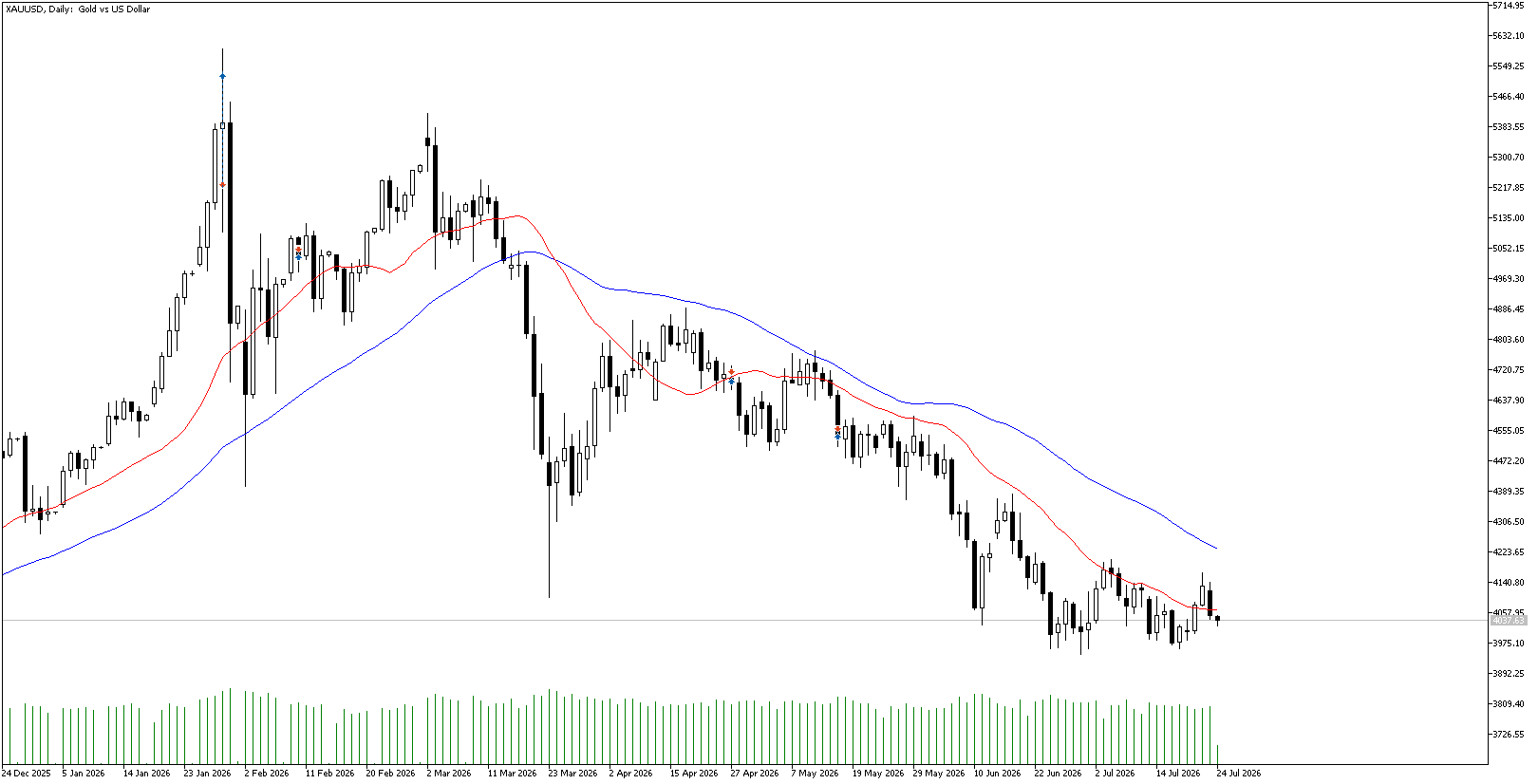 24 Temmuz 2026 Forex Analizi: XAUUSD