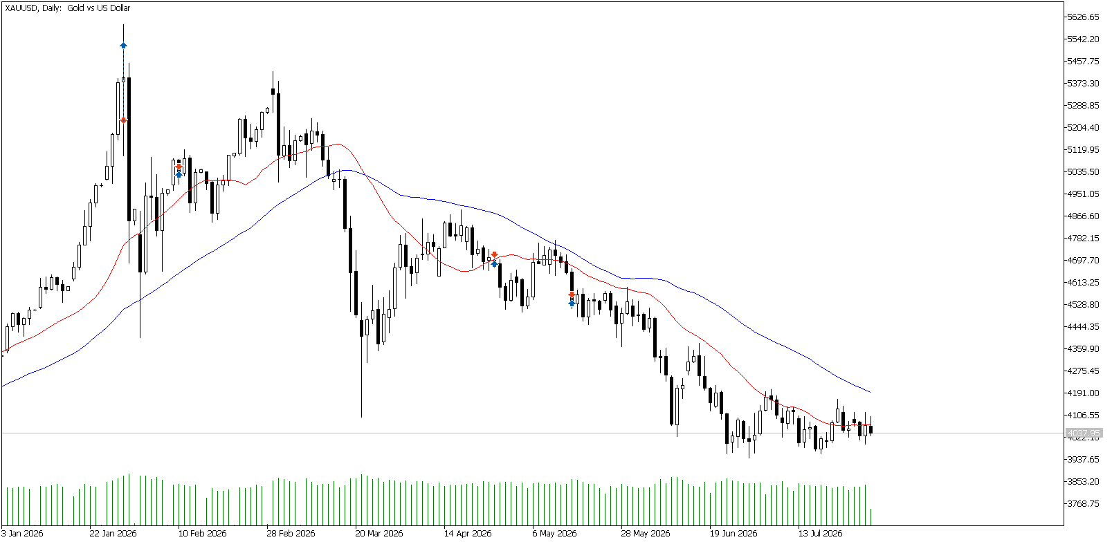 30 Temmuz 2026 Forex Analizi: XAUUSD